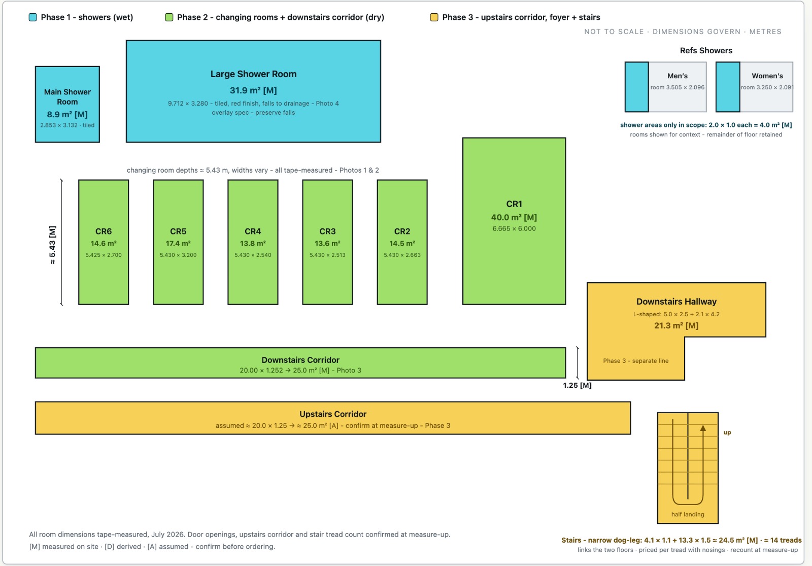 Measured floor plan of the changing block, colour-coded by phase